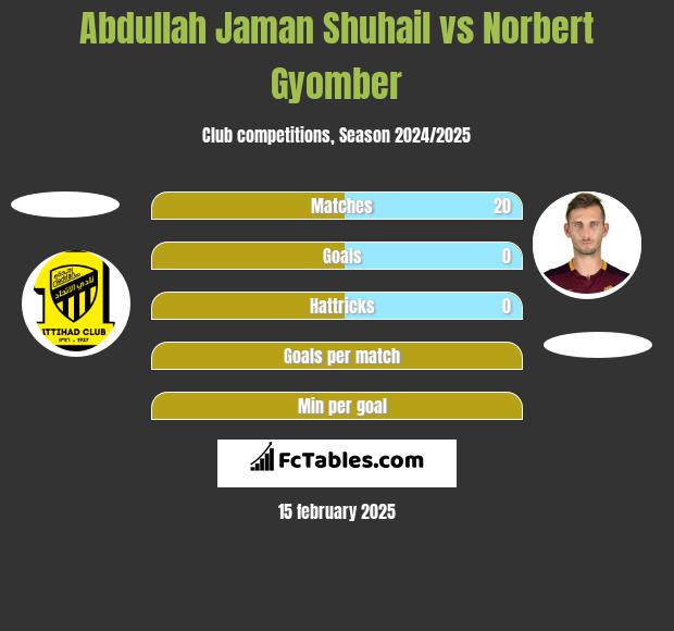 Abdullah Jaman Shuhail vs Norbert Gyomber h2h player stats