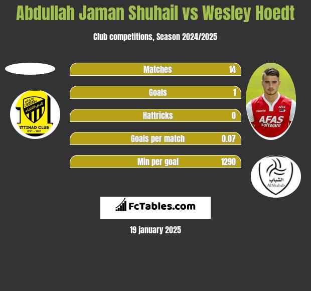 Abdullah Jaman Shuhail vs Wesley Hoedt h2h player stats