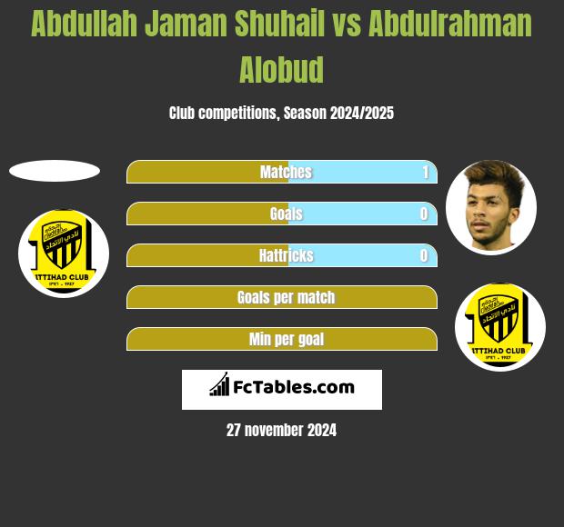 Abdullah Jaman Shuhail vs Abdulrahman Alobud h2h player stats