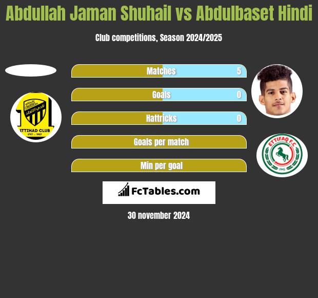 Abdullah Jaman Shuhail vs Abdulbaset Hindi h2h player stats