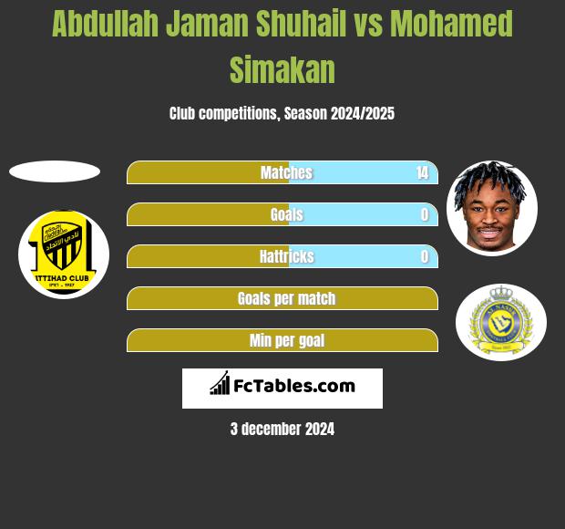 Abdullah Jaman Shuhail vs Mohamed Simakan h2h player stats