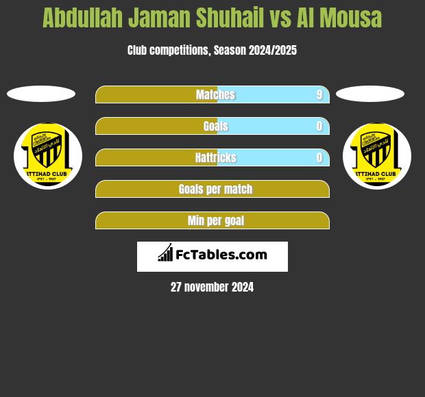 Abdullah Jaman Shuhail vs Al Mousa h2h player stats