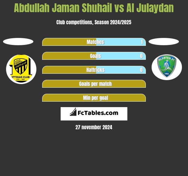 Abdullah Jaman Shuhail vs Al Julaydan h2h player stats