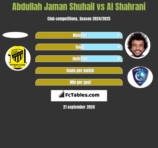 Abdullah Jaman Shuhail vs Al Shahrani h2h player stats