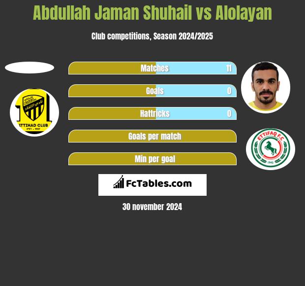 Abdullah Jaman Shuhail vs Alolayan h2h player stats