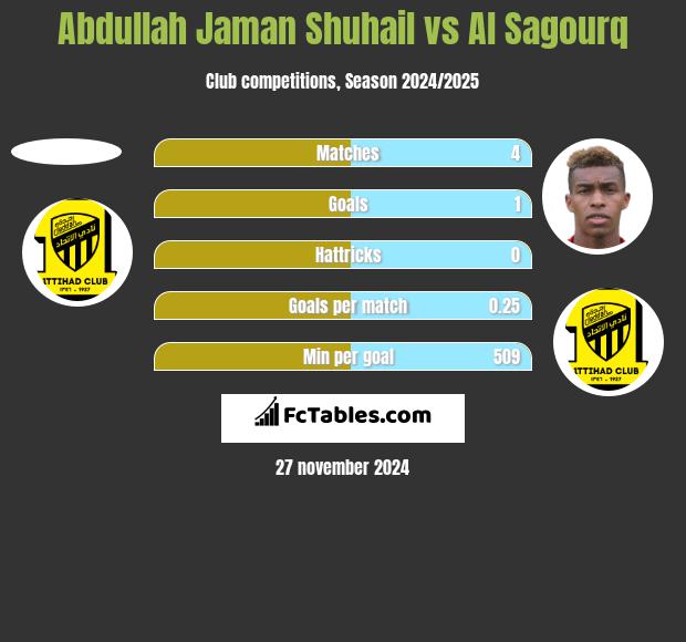 Abdullah Jaman Shuhail vs Al Sagourq h2h player stats