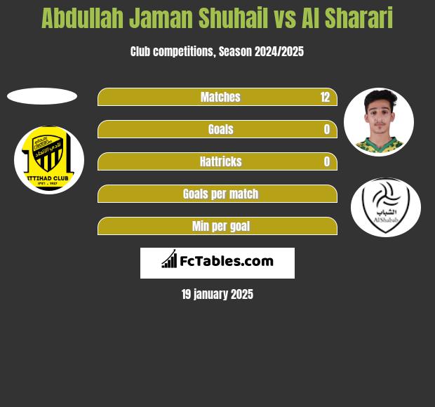 Abdullah Jaman Shuhail vs Al Sharari h2h player stats