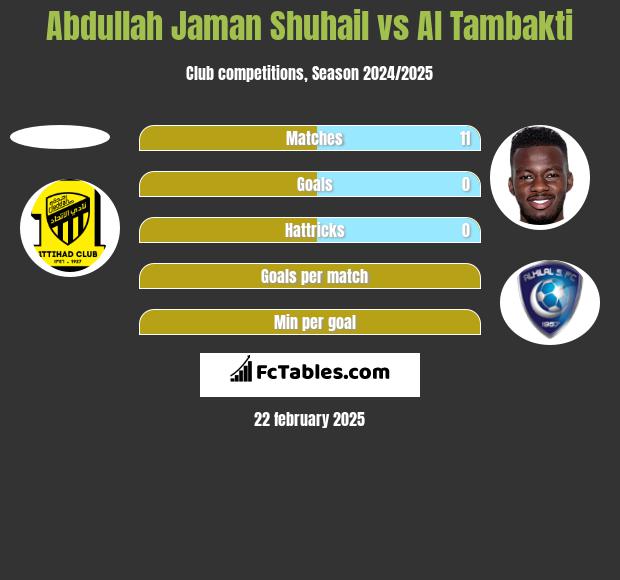 Abdullah Jaman Shuhail vs Al Tambakti h2h player stats