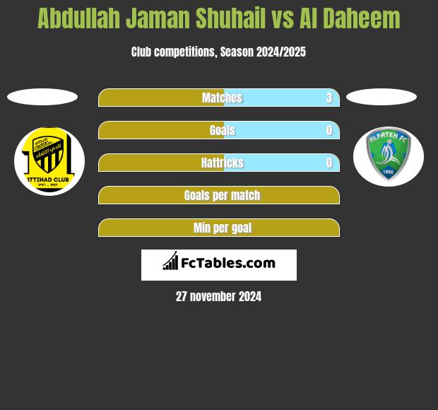 Abdullah Jaman Shuhail vs Al Daheem h2h player stats