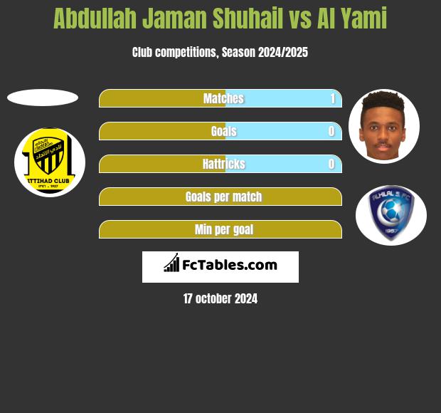 Abdullah Jaman Shuhail vs Al Yami h2h player stats