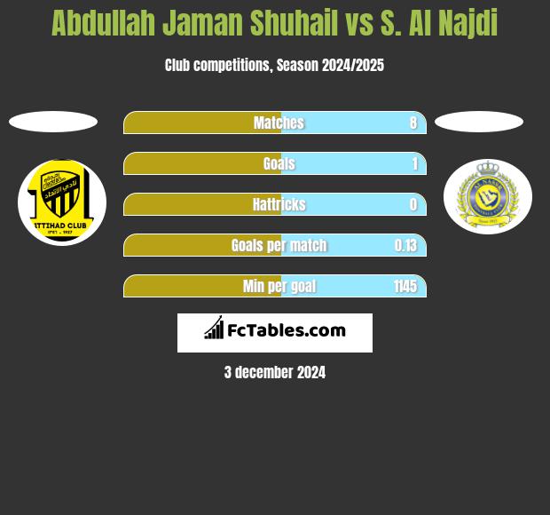 Abdullah Jaman Shuhail vs S. Al Najdi h2h player stats