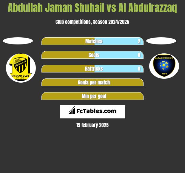 Abdullah Jaman Shuhail vs Al Abdulrazzaq h2h player stats