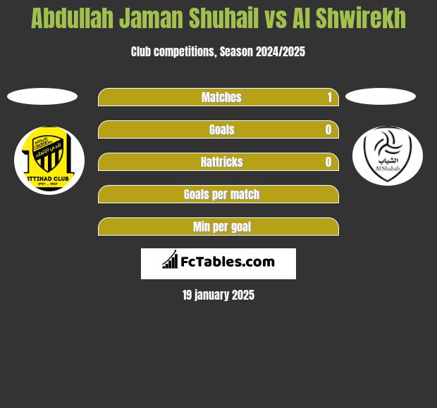 Abdullah Jaman Shuhail vs Al Shwirekh h2h player stats