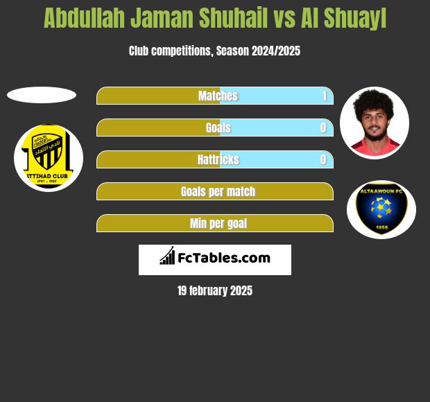 Abdullah Jaman Shuhail vs Al Shuayl h2h player stats