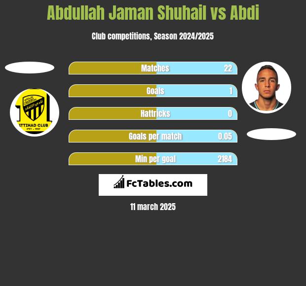 Abdullah Jaman Shuhail vs Abdi h2h player stats