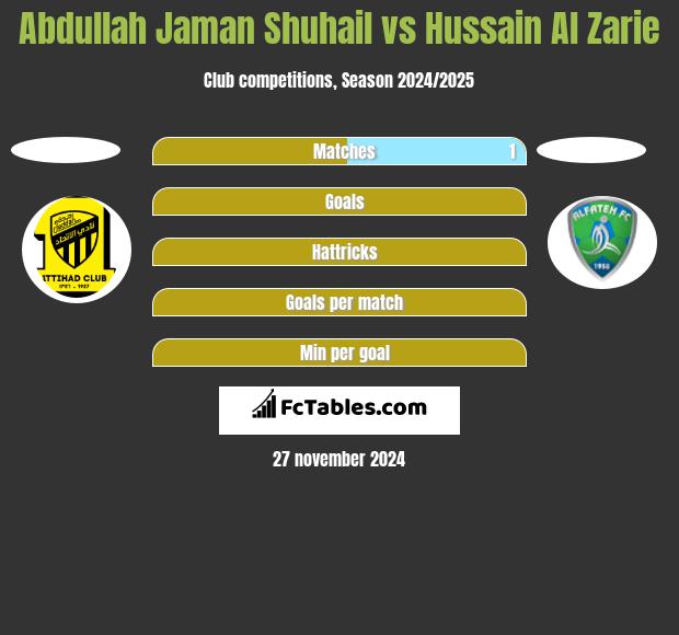 Abdullah Jaman Shuhail vs Hussain Al Zarie h2h player stats