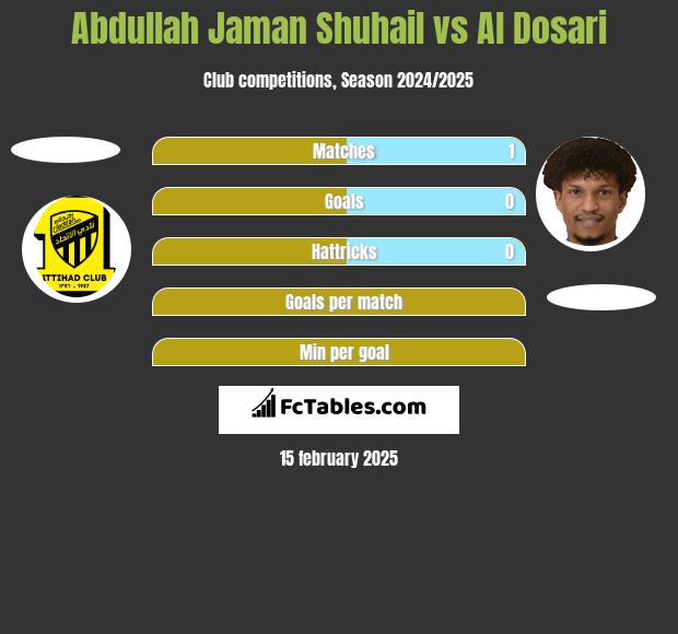 Abdullah Jaman Shuhail vs Al Dosari h2h player stats