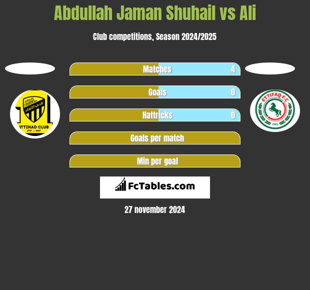 Abdullah Jaman Shuhail vs Ali h2h player stats