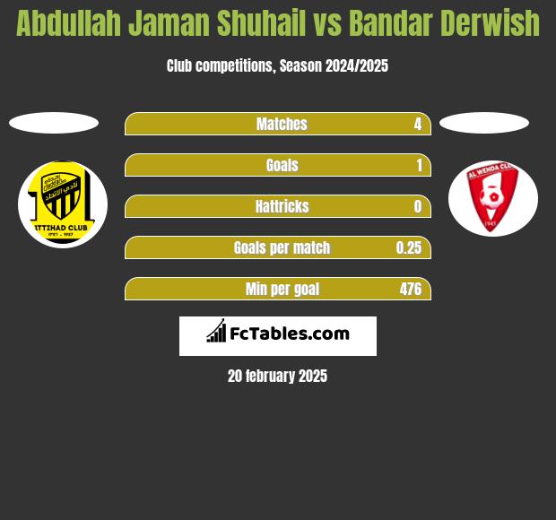 Abdullah Jaman Shuhail vs Bandar Derwish h2h player stats