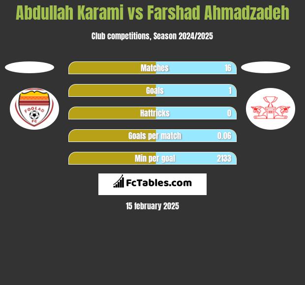 Abdullah Karami vs Farshad Ahmadzadeh h2h player stats