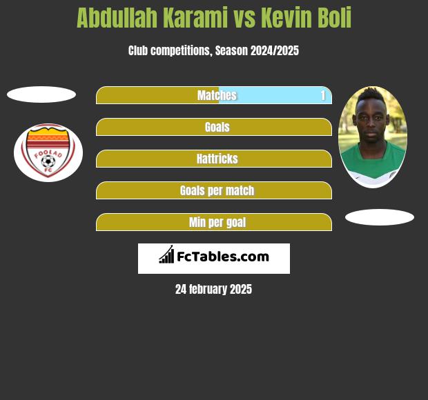 Abdullah Karami vs Kevin Boli h2h player stats