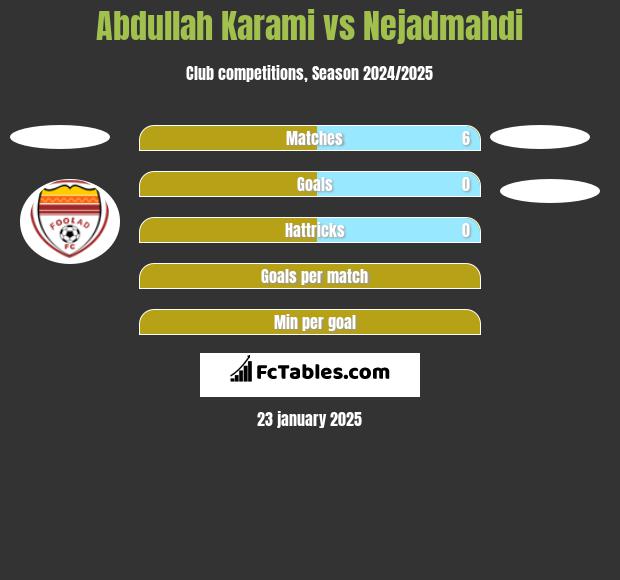 Abdullah Karami vs Nejadmahdi h2h player stats