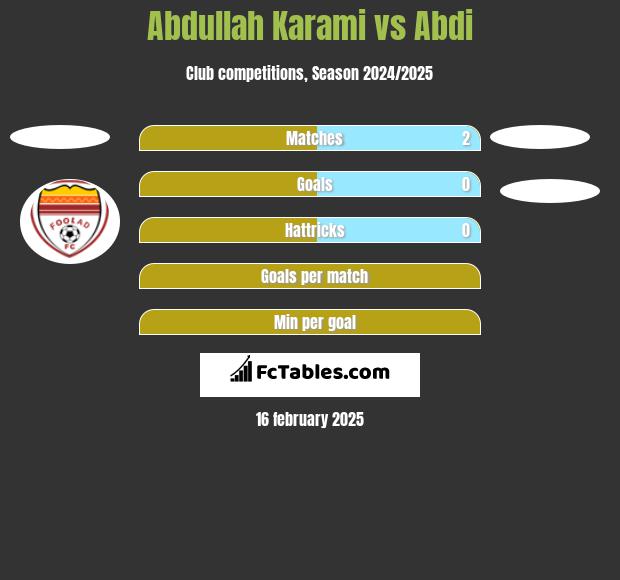 Abdullah Karami vs Abdi h2h player stats