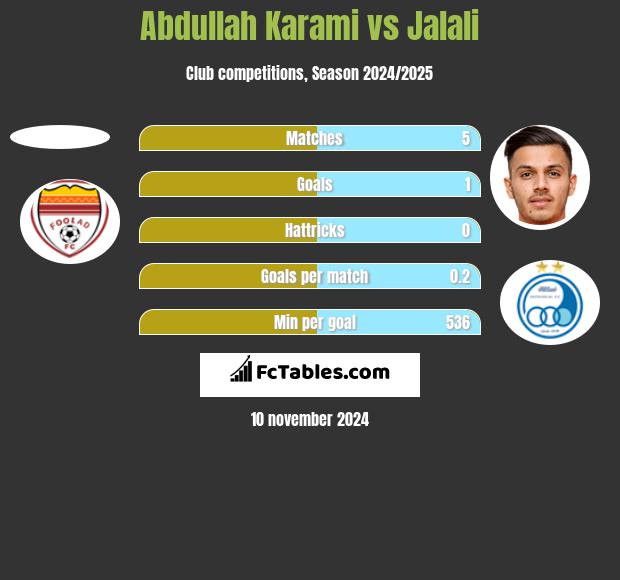 Abdullah Karami vs Jalali h2h player stats