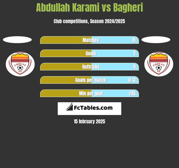 Abdullah Karami vs Bagheri h2h player stats