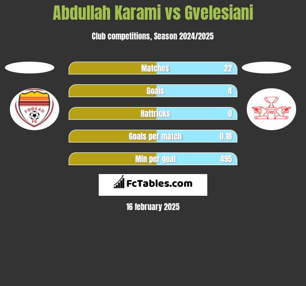 Abdullah Karami vs Gvelesiani h2h player stats