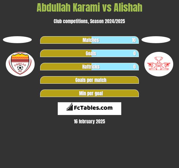 Abdullah Karami vs Alishah h2h player stats