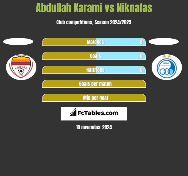 Abdullah Karami vs Niknafas h2h player stats