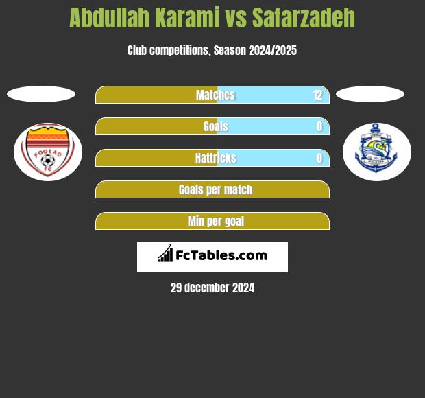 Abdullah Karami vs Safarzadeh h2h player stats