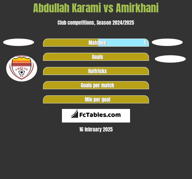 Abdullah Karami vs Amirkhani h2h player stats