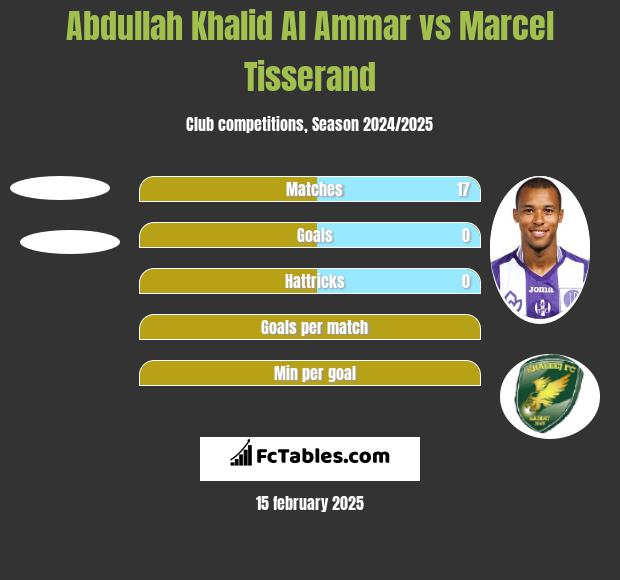 Abdullah Khalid Al Ammar vs Marcel Tisserand h2h player stats