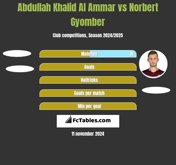 Abdullah Khalid Al Ammar vs Norbert Gyomber h2h player stats