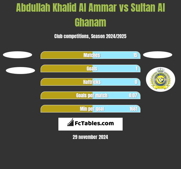 Abdullah Khalid Al Ammar vs Sultan Al Ghanam h2h player stats