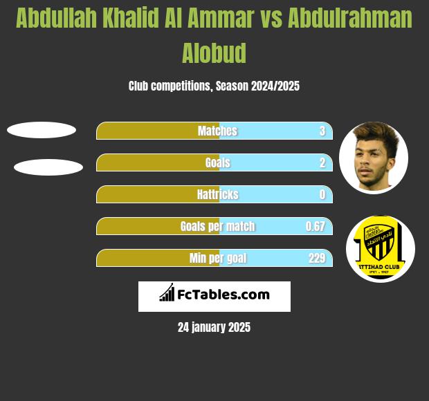 Abdullah Khalid Al Ammar vs Abdulrahman Alobud h2h player stats