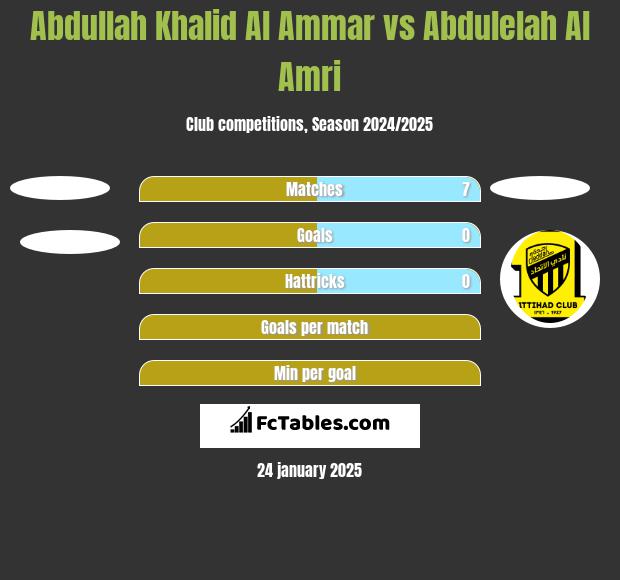 Abdullah Khalid Al Ammar vs Abdulelah Al Amri h2h player stats