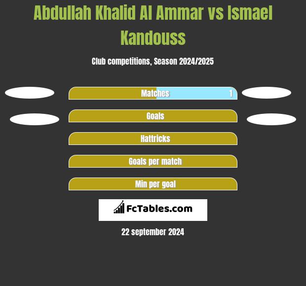 Abdullah Khalid Al Ammar vs Ismael Kandouss h2h player stats