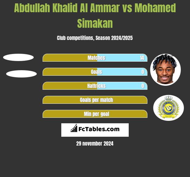 Abdullah Khalid Al Ammar vs Mohamed Simakan h2h player stats