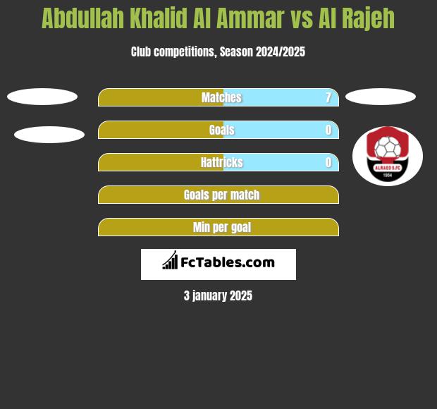 Abdullah Khalid Al Ammar vs Al Rajeh h2h player stats