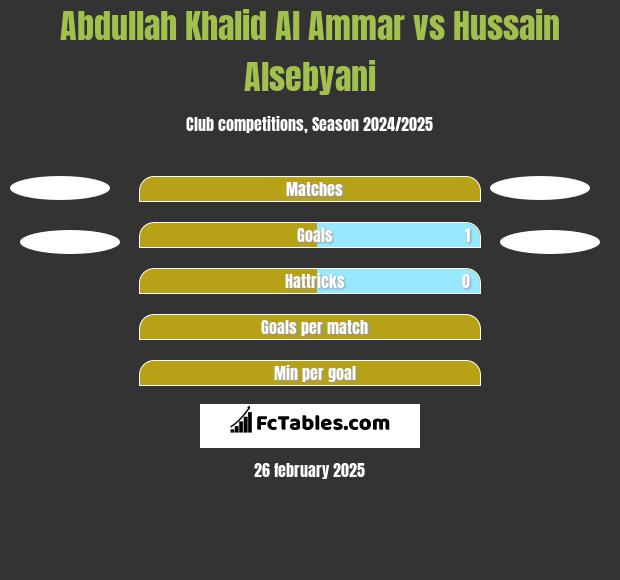 Abdullah Khalid Al Ammar vs Hussain Alsebyani h2h player stats