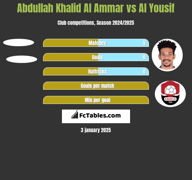 Abdullah Khalid Al Ammar vs Al Yousif h2h player stats