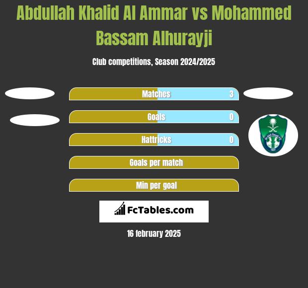 Abdullah Khalid Al Ammar vs Mohammed Bassam Alhurayji h2h player stats