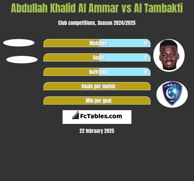 Abdullah Khalid Al Ammar vs Al Tambakti h2h player stats