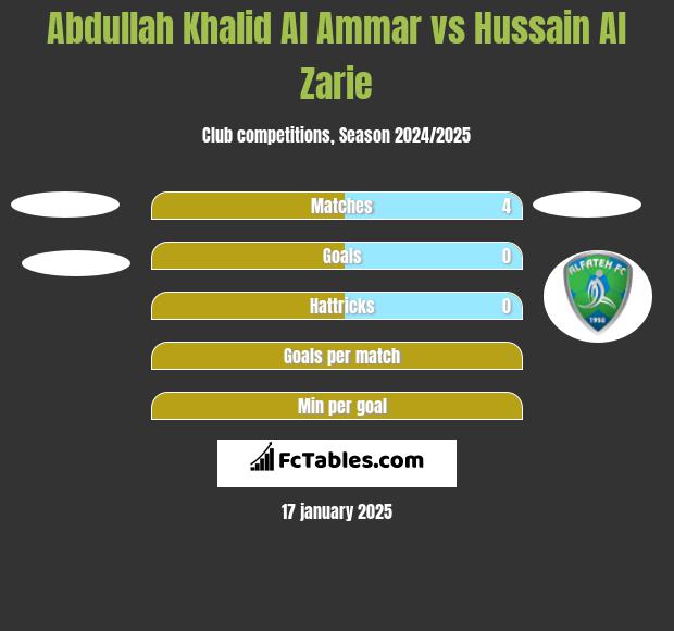 Abdullah Khalid Al Ammar vs Hussain Al Zarie h2h player stats