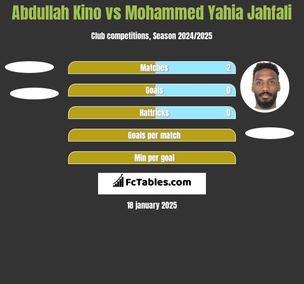 Abdullah Kino vs Mohammed Yahia Jahfali h2h player stats