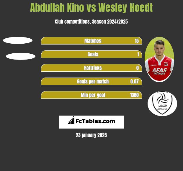 Abdullah Kino vs Wesley Hoedt h2h player stats