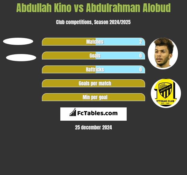 Abdullah Kino vs Abdulrahman Alobud h2h player stats